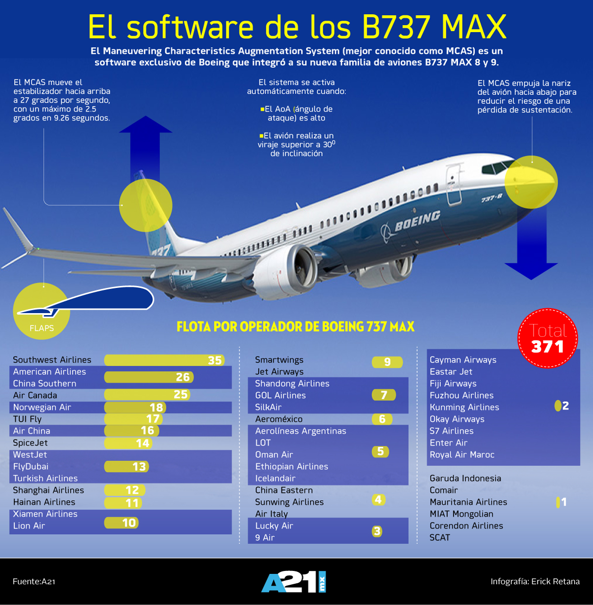 ¿Cómo funciona el MCAS, el software del B737 MAX? (Infografía ...